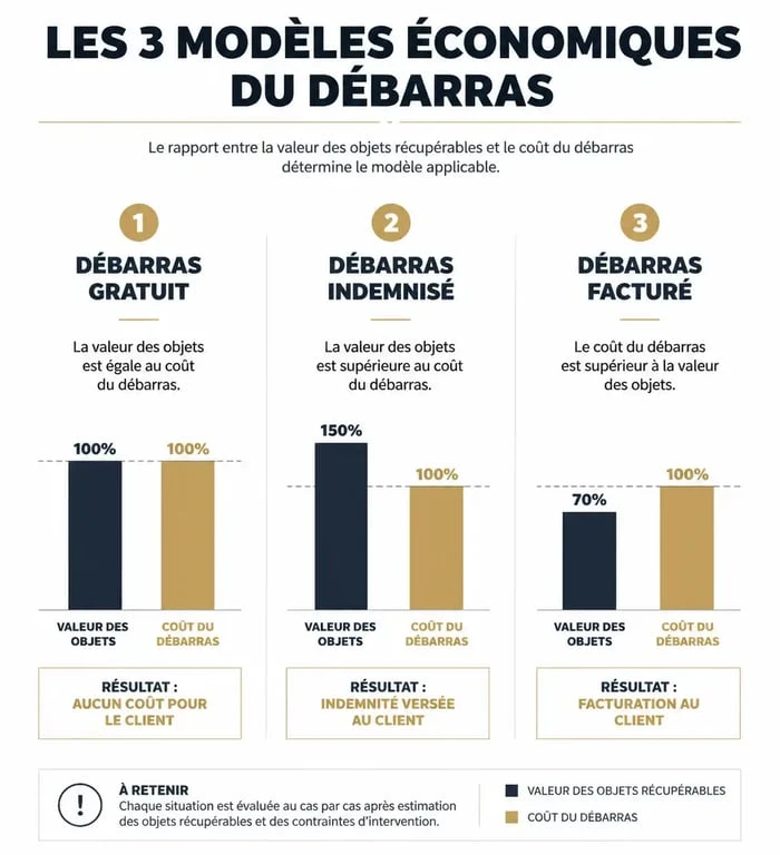Infographie explicative des trois formules de débarras tout : gratuit, indemnisé ou facturé.