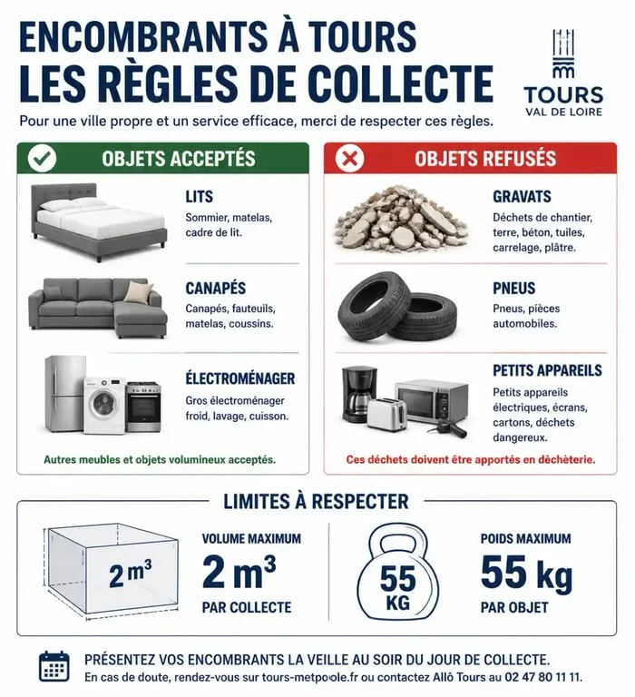 Infographie des règles de collecte des encombrants à Tours : objets acceptés, refusés et limites de volume.