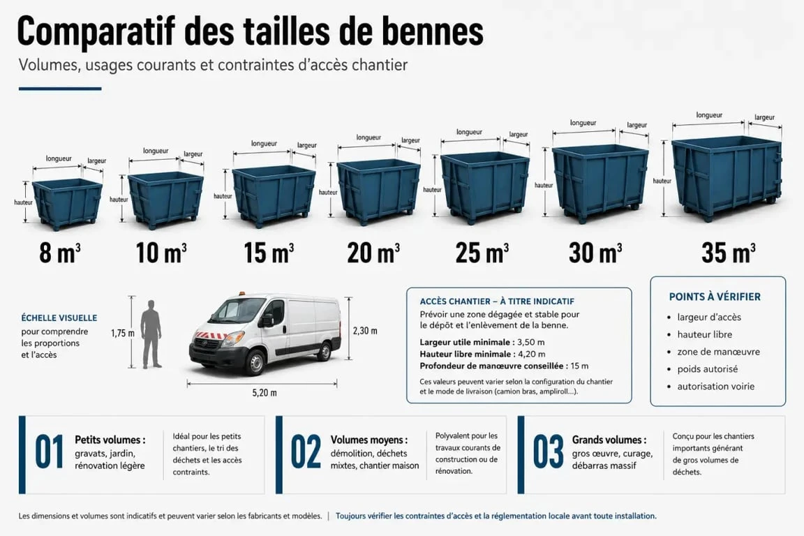 Taille des bennes : comparaison visuelle des volumes, dimensions et usages