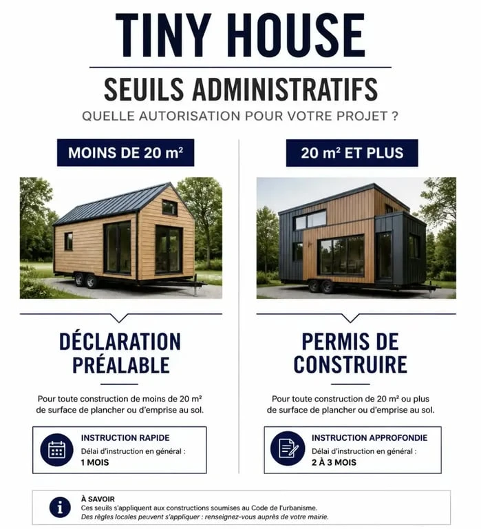 Infographie des seuils administratifs pour tiny house : déclaration préalable ou permis de construire selon la surface